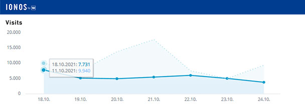 Aktuelle Wochen-Reichweiten goodnews4.de – 37.849 Visits in der Woche 18. bis 24. Oktober 2021 Aktuelle Wochen-Reichweiten goodnews4.de – 37.849 Visits in der Woche 18. bis 24. Oktober 2021