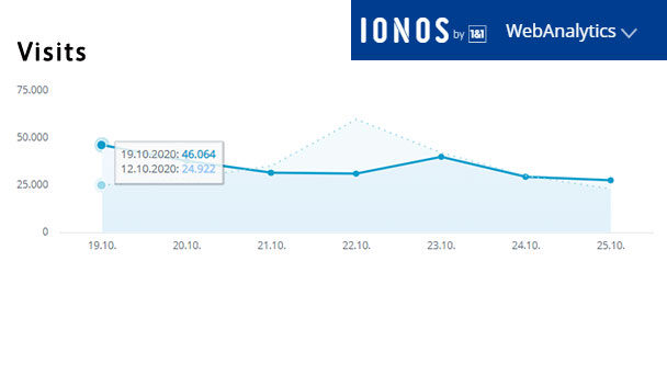 Aktuelle Wochen-Reichweiten goodnews4.de – 87.660 Visits in der Woche 19. Oktober bis 25. Oktober 2020