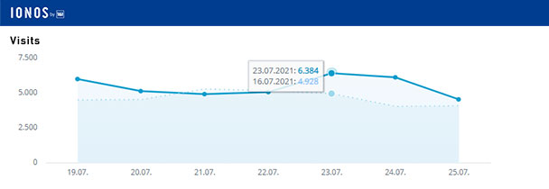 Aktuelle Wochen-Reichweiten goodnews4.de – 37.991 Visits in der Woche 19. bis 25. Juli 2021 Aktuelle Wochen-Reichweiten goodnews4.de – 37.991 Visits in der Woche 19. bis 25. Juli 2021