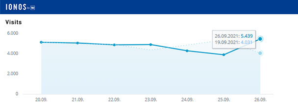 Aktuelle Wochen-Reichweiten goodnews4.de – 33.454 Visits in der Woche 20. bis 26. September 2021