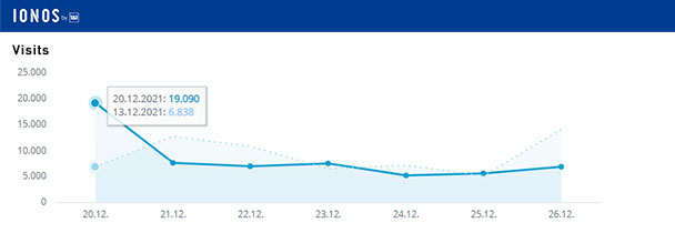 Aktuelle Wochen-Reichweiten goodnews4.de – 58.648 Visits in der Woche 20. bis 26. Dezember 2021 Aktuelle Wochen-Reichweiten goodnews4.de – 58.648 Visits in der Woche 20. bis 26. Dezember 2021
