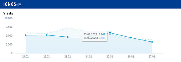Aktuelle Wochen-Reichweiten goodnews4.de – 33.341 Visits in der Woche 20. bis 27. Februar 2022 Aktuelle Wochen-Reichweiten goodnews4.de – 33.341 Visits in der Woche 20. bis 27. Februar 2022