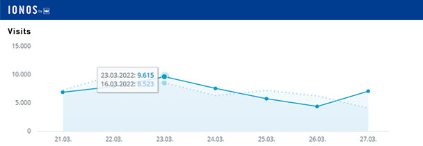Aktuelle Wochen-Reichweiten goodnews4.de – 49.168 Visits in der Woche 21. bis 27. März 2022 Aktuelle Wochen-Reichweiten goodnews4.de – 49.168 Visits in der Woche 21. bis 27. März 2022
