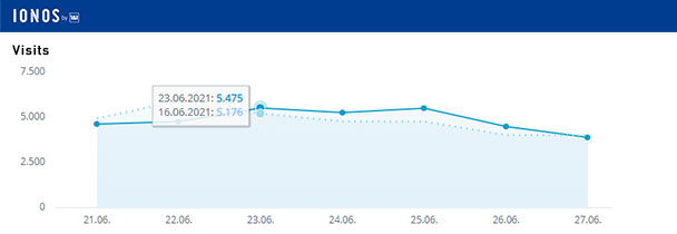 Aktuelle Wochen-Reichweiten goodnews4.de – 33.827 Visits in der Woche 21. bis 27. Juni 2021 Aktuelle Wochen-Reichweiten goodnews4.de – 33.827 Visits in der Woche 21. bis 27. Juni 2021