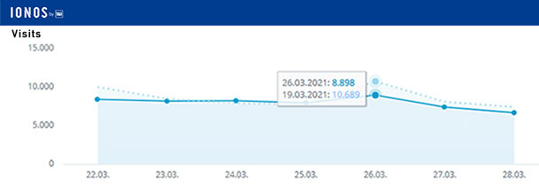 Aktuelle Wochen-Reichweiten goodnews4.de – 55.453 Visits in der Woche 22. bis 28. März 2021 Aktuelle Wochen-Reichweiten goodnews4.de – 55.453 Visits in der Woche 22. bis 28. März 2021