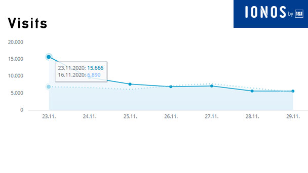 Aktuelle Wochen-Reichweiten goodnews4.de – 58.220 Visits in der Woche 23. bis 29. November 2020