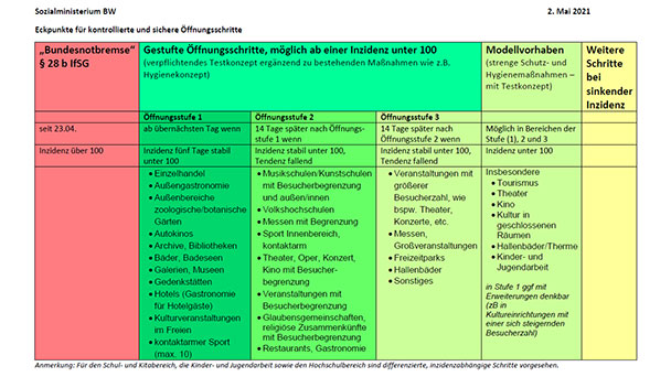 Öffnungen an Pfingsten möglich – Außengastronomie, Hotels, Einzelhandel sollen bald öffnen – Landesregierung: "Öffnungskonzept nächste Woche"