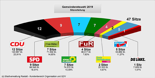Kunterbunter Rastatter Gemeinderat – CDU, SPD, Grüne, Freie Wähler, FuR, FDP, AfD, Die Linke – Amtliches Endergebnis steht fest