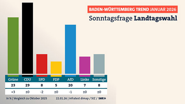 Wird es nochmals spannend in Baden-Württemberg? – Grüne legen deutlich zu – AfD verliert – SPD stürzt auf Allzeit-Tief 