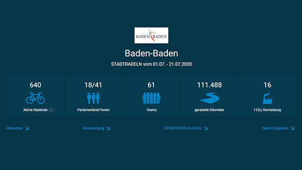 15 Tonnen Kohlendioxid-Emissionen vermieden – Endspurt beim Stadtradeln 2020 in Baden-Baden