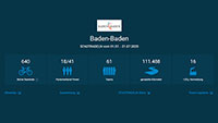 15 Tonnen Kohlendioxid-Emissionen vermieden – Endspurt beim Stadtradeln 2020 in Baden-Baden