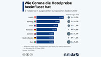 Baden-Baden mit Paris und London im Corona-Hotel-Vergleich – Fast überall fallende Übernachtungspreise – Nur nicht in Baden-Baden