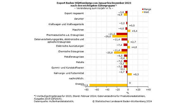 „Schwerwiegende Folgen für Handel mit der Russischen Föderation“ – Statistisches Landesamt Baden-Württemberg berichtet über Einbruch von Export und Import „Schwerwiegende Folgen für Handel mit der Russischen Föderation“ – Statistisches Landesamt Baden-Württemberg berichtet über Einbruch von Export und Import