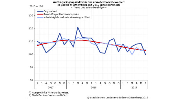 Industrie in Baden-Württemberg spürt Weltlage – Auftragsrückgang von 4,5 Prozent – Kräftiger Produktionsrückgang von 5,9 Prozent 
