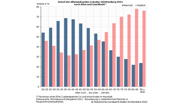 Hotel Mama bei jungen Männern beliebt – 45 Prozent wohnen noch bei den Eltern – Nur jeder fünfte junge Mann lebt mit Partnerin