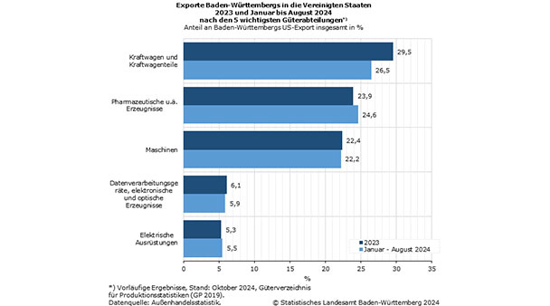 Für Baden-Württemberg könnte es brenzlig werden, wenn Donald Trump Präsident wird – Fast ein Viertel aller deutschen Exporte in die USA Für Baden-Württemberg könnte es brenzlig werden, wenn Donald Trump Präsident wird – Fast ein Viertel aller deutschen Exporte in die USA