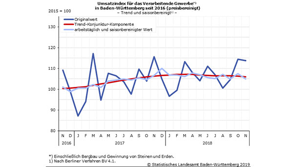 Wirtschaft kühlt sich ab – Auftragsminus von 3,5?Prozent in Baden-Württemberg – Produktionsrückgang von 3,3 Prozent