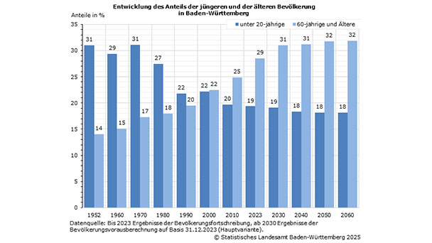 Einwohnerzahl Baden-Württembergs wird auch langfristig steigen – Immer mehr „Hochbetagte“