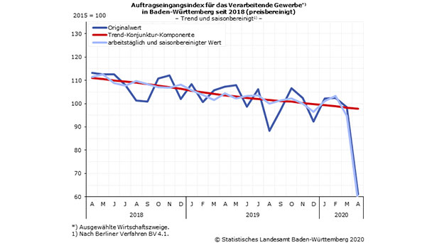 Dramatischer Auftragseinbruch der Wirtschaft – 40 Prozent Umsatzrückgang der baden-württembergischen Industrie im April