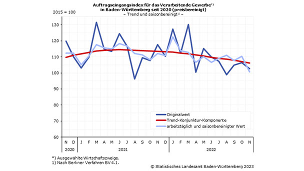 Licht und Schatten bei Industrie in Baden-Württemberg – Umsatzplus 2,2 Prozent – Auftragseingang minus 12,8 Prozent