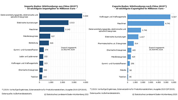 Bedeutung von China als Handelspartner für Baden-Württemberg – Die meisten Importe an DV-Geräten, elektrischen Ausrüstungen und Maschinen 