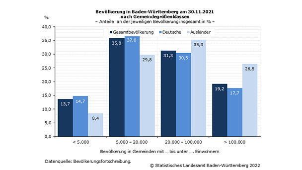 Erstaunliche Daten vom Statistischen Landesamt Baden-Württemberg – Größte Gemeinde hat 627.000 Einwohner, die kleinste gerade mal 100 