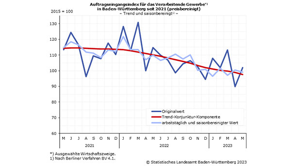 Kleines Wachstum im Mai – Aufträge der baden-württembergischen Industrie gehen aber um 9 Prozent zurück Kleines Wachstum im Mai – Aufträge der baden-württembergischen Industrie gehen aber um 9 Prozent zurück