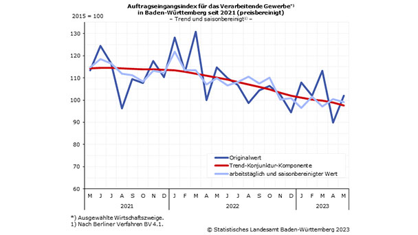 Kleines Wachstum im Mai – Aufträge der baden-württembergischen Industrie gehen aber um 9 Prozent zurück 