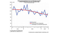 Kleines Wachstum im Mai – Aufträge der baden-württembergischen Industrie gehen aber um 9 Prozent zurück 