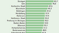 Baden-Baden auf Platz 10 bei Bruttoinlandsprodukt pro Einwohner – Stadt Karlsruhe auf Platz 3 – Landkreis Rastatt nur Platz 25