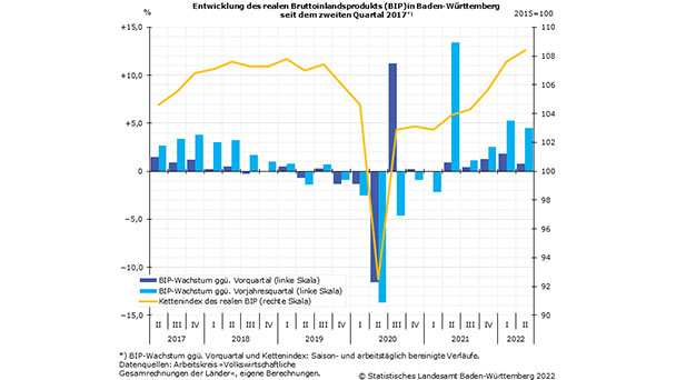 Wirtschaftswachstum in Baden-Württemberg mit unsicheren Aussichten – Reales Bruttoinlandsprodukt steigt bereinigt um 0,8?Prozent zum Vorquartal