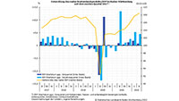 Wirtschaftswachstum in Baden-Württemberg mit unsicheren Aussichten – Reales Bruttoinlandsprodukt steigt bereinigt um 0,8?Prozent zum Vorquartal