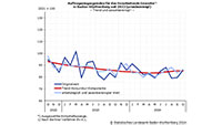 „Spürbarer Abwärtstrend“ der Industrie in Baden-Württemberg – „Positive Entwicklung ausschließlich aus dem Auslandsgeschäft“