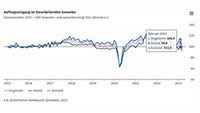 Starker Auftragsrückgang für deutsche Wirtschaft – Statistisches Bundesamt: 11 Prozent unterhalb des Vorjahresniveaus
