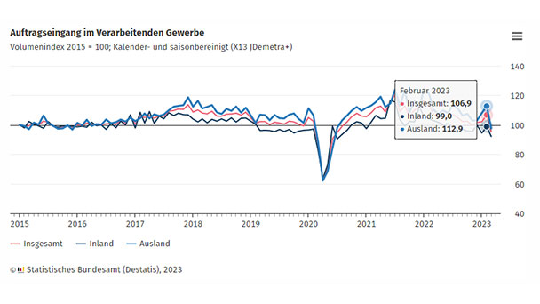 Starker Auftragsrückgang für deutsche Wirtschaft – Statistisches Bundesamt: 11 Prozent unterhalb des Vorjahresniveaus Starker Auftragsrückgang für deutsche Wirtschaft – Statistisches Bundesamt: 11 Prozent unterhalb des Vorjahresniveaus