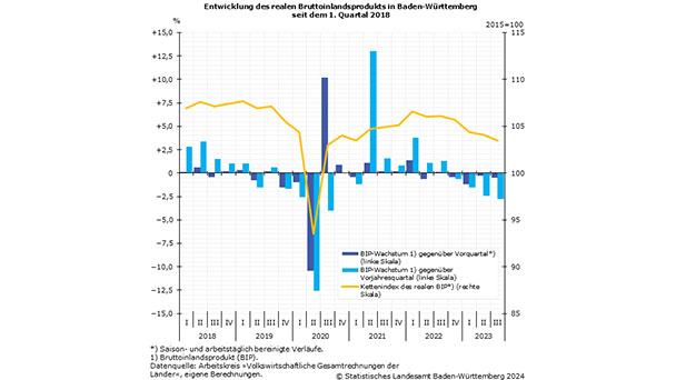 Wirtschaftsleistung in Baden-Württemberg schwächer – Exporte im 3. Quartal 2023 um 12 Prozent niedriger Wirtschaftsleistung in Baden-Württemberg schwächer – Exporte im 3. Quartal 2023 um 12 Prozent niedriger