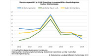 Baden-Württemberg wird immer größer – Geburtenrückgang, aber große Wanderungsbewegungen – Einwohnerzahl in 2018 plus 46.100 