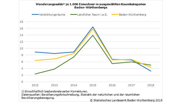 Baden-Württemberg wird immer größer – Geburtenrückgang, aber große Wanderungsbewegungen – Einwohnerzahl in 2018 plus 46.100 