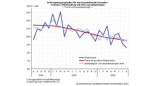 Export-Quote der Industrie in Baden-Württemberg über 60 Prozent – „Kein klarer Trend erkennbar“ Export-Quote der Industrie in Baden-Württemberg über 60 Prozent – „Kein klarer Trend erkennbar“