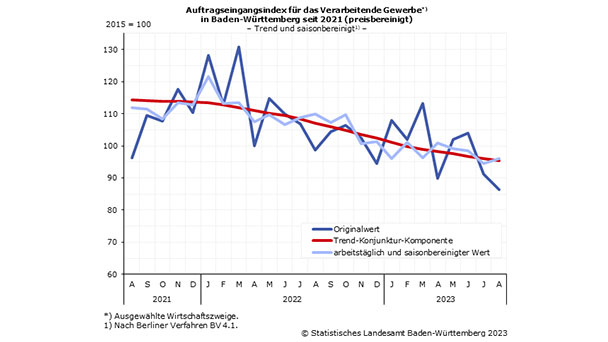 Export-Quote der Industrie in Baden-Württemberg über 60 Prozent – „Kein klarer Trend erkennbar“ 