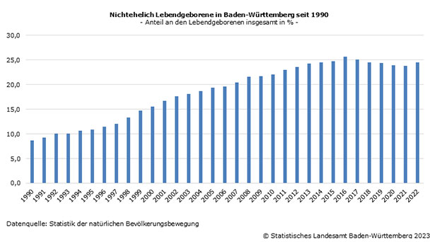 31,1 Prozent uneheliche Geburten in Baden-Baden – Statistisches Landesamt: „Neben der Ehe auch andere Lebensformen an Bedeutung gewonnen“