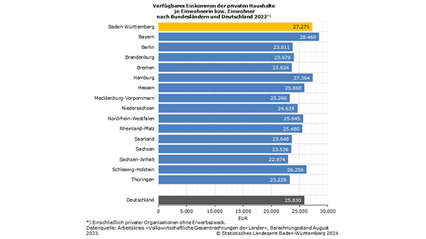 Weniger Kaufkraft in Baden-Württemberg – Pro-Kopf-Einkommen um 4,9 Prozent gestiegen – Verbraucherpreise stiegen um 6,3 Prozent Weniger Kaufkraft in Baden-Württemberg – Pro-Kopf-Einkommen um 4,9 Prozent gestiegen – Verbraucherpreise stiegen um 6,3 Prozent