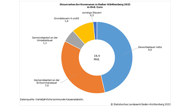 Nochmals Feierlaune für öffentliche Kassen – Steuereinnahmen für Städte und Gemeinden stiegen in 2022 um 9,0 Prozent