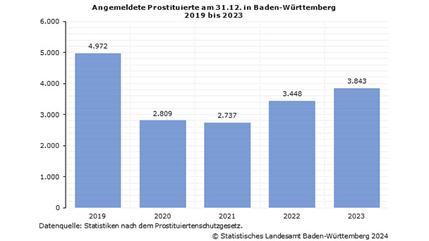 In Baden-Baden sind 39 Prostituierte gemeldet – Statistisches Landesamt: 3.843 Prostituierte in Baden-Württemberg