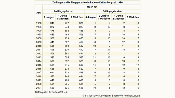 34 Drillinge in Baden-Württemberg im Jahr 2021 – Ältere Mütter bekommen überdurchschnittlich oft Zwillinge