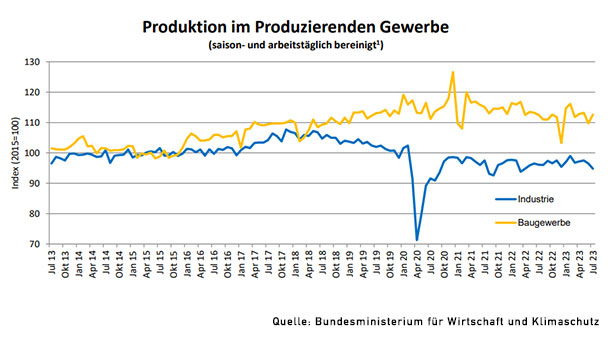 Produktion in der Autobranche sinkt um 9,4 Prozent – Wichtigste Industrie im Raum Baden-Baden und Landkreis Rastatt 