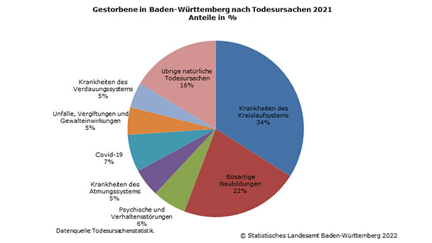 Jeder 100. Einwohner ist 2021 gestorben – Häufigste Todesursache „Kreislaufsystem“ – Sieben Prozent Sterbefälle wegen COVID-19