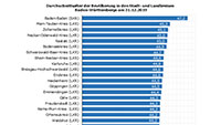 Baden-Baden wieder Spitzenreiter – Bevölkerung in Baden-Württemberg im Schnitt 43,6 Jahre alt