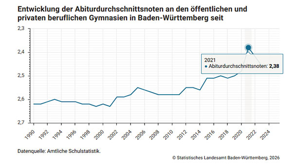 13.200 Abiturienten in Baden-Württemberg – Lehrerverband warnt vor Abi-Entwertung – Zu viele Schüler mit Einser-Abitur 