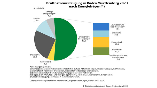 Stromerzeugung in Baden-Württemberg um 31 Prozent gesunken – Einkauf im Ausland und anderen Bundesländern Stromerzeugung in Baden-Württemberg um 31 Prozent gesunken – Einkauf im Ausland und anderen Bundesländern